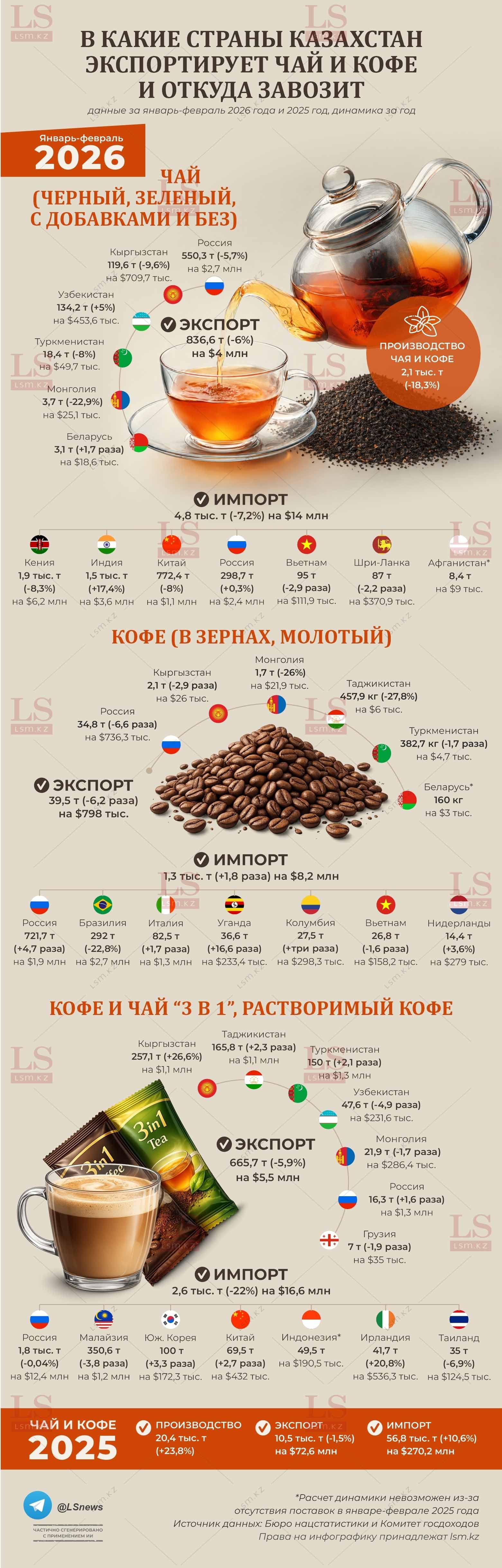 Источник данных: БНС, КГД